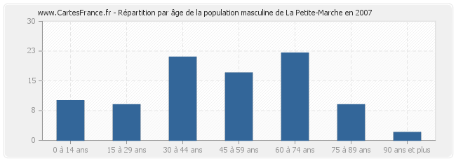 Répartition par âge de la population masculine de La Petite-Marche en 2007